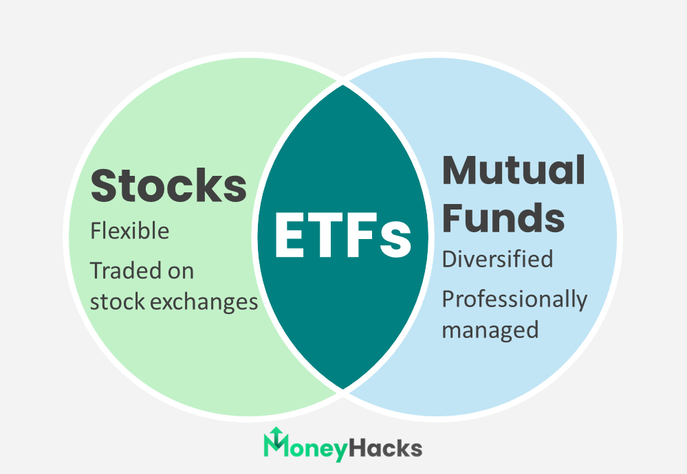 An informative Venn diagram explaining ETFs. On the left, a light green circle labeled 'Stocks' with descriptors 'Flexible' and 'Traded on stock exchanges'. On the right, a light blue circle labeled 'Mutual Funds' with the words 'Diversified' and 'Professionally managed'. In the center where the two circles overlap, a oval labeled 'ETFs' bridges the two concepts.